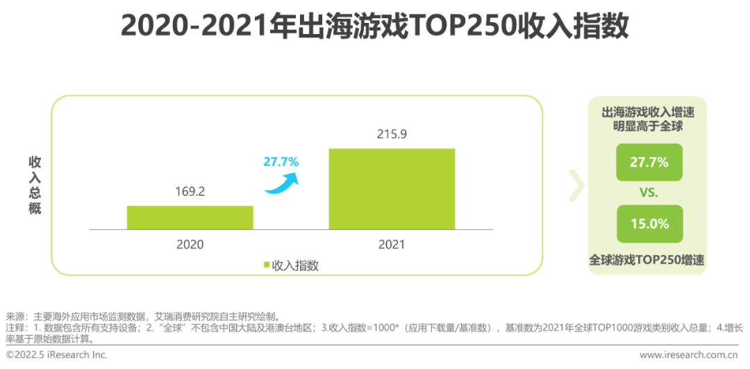 移动应用出海趋势：游戏掘金恰逢其时