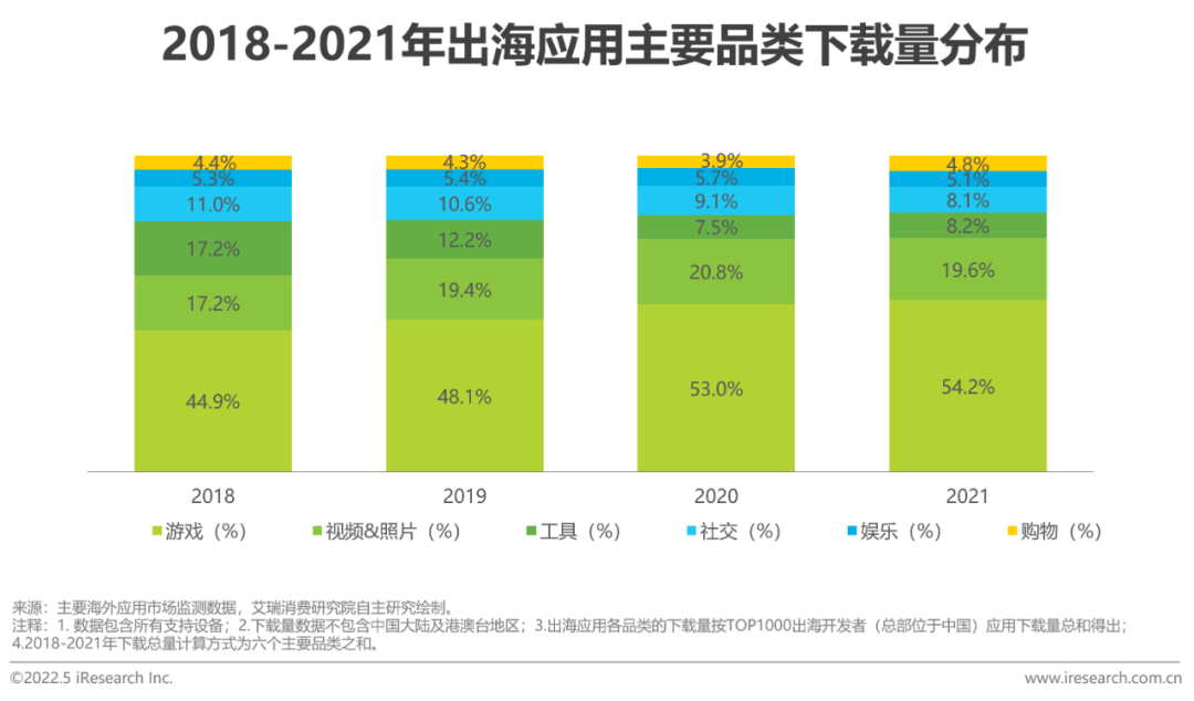 移动应用出海趋势：游戏掘金恰逢其时