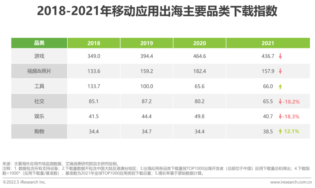 移动应用出海趋势：游戏掘金恰逢其时