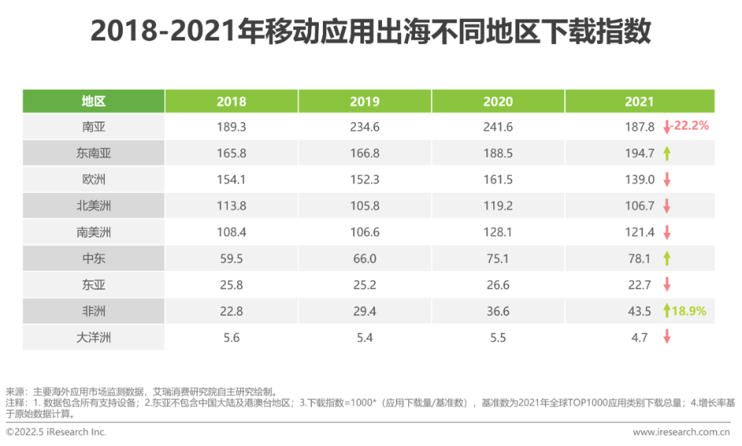 移动应用出海趋势：游戏掘金恰逢其时