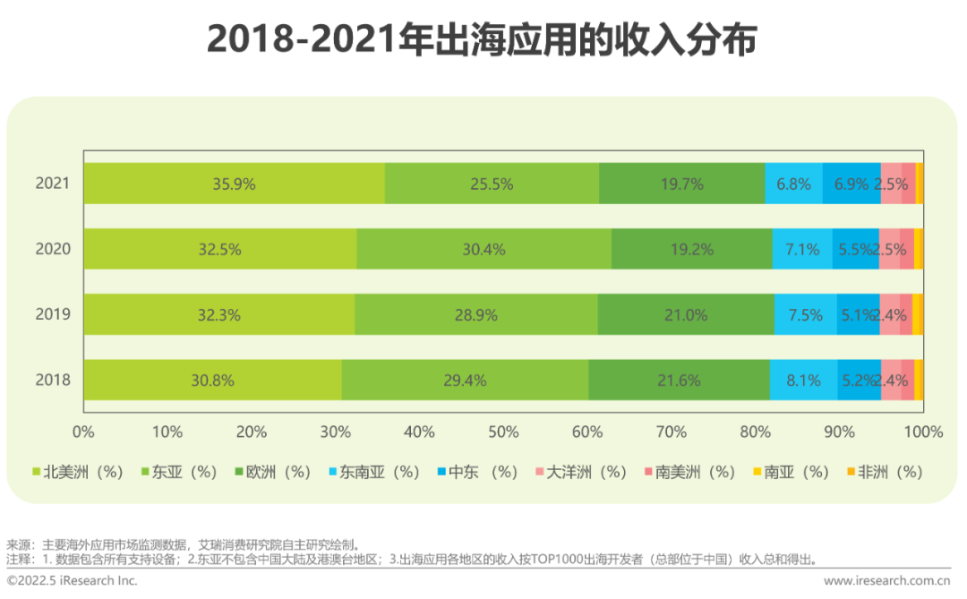 移动应用出海趋势：游戏掘金恰逢其时