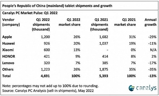 canalys：中国平板电脑出货量同比下降13%