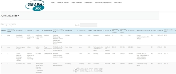 国际首次！华中大图计算机DepGraph单机性能超超级计算机