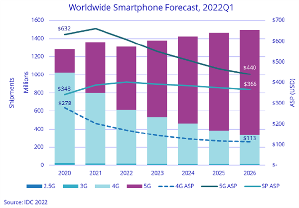 idc：2022年全球智能手机出货量将会减少3.5%
