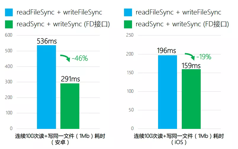 玩游戏更流畅了？微信开发工具更新：文件读写速度更快