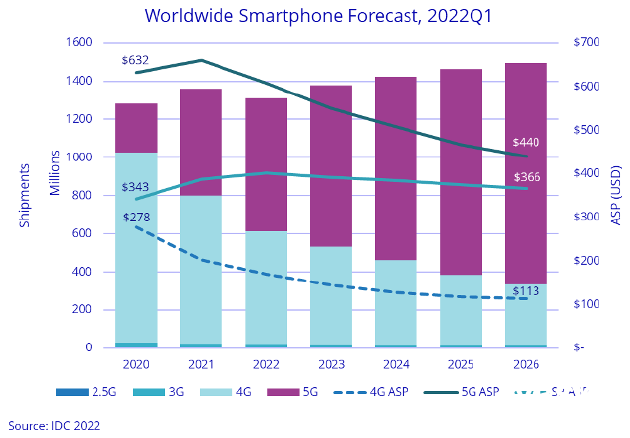 智能手机2022年出货量下降：手机厂商不约而同选择砍单