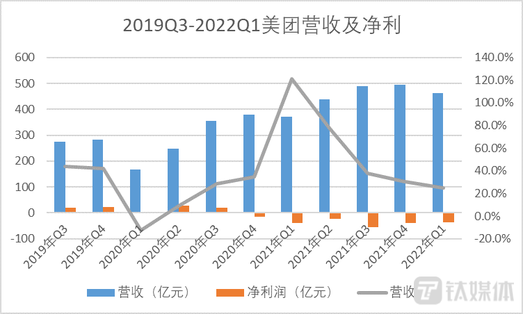 美团Q1超预期：外卖和新业务利好，营收增长25%、亏损收窄