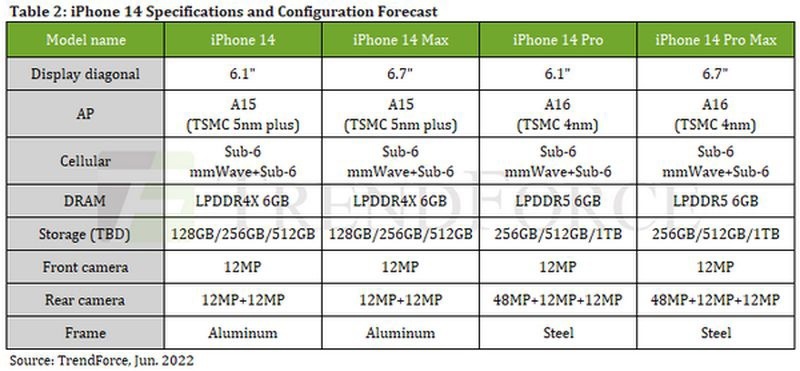 曝苹果iPhone 14系列四款手机均搭载6GB内存