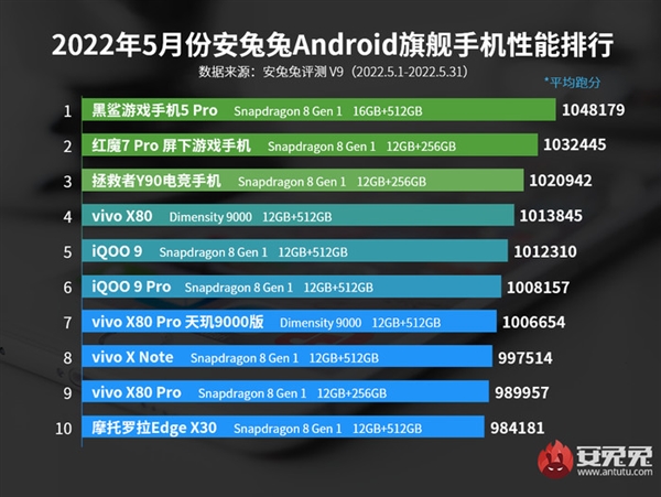 安兔兔5月android手机性能排行榜：天玑9000之王