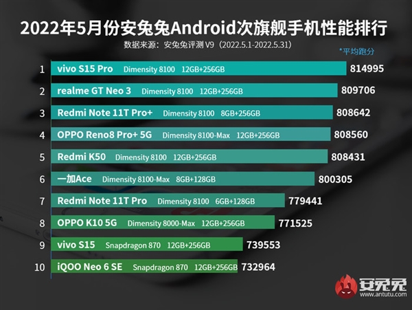 安兔兔5月android手机性能排行榜：天玑9000之王