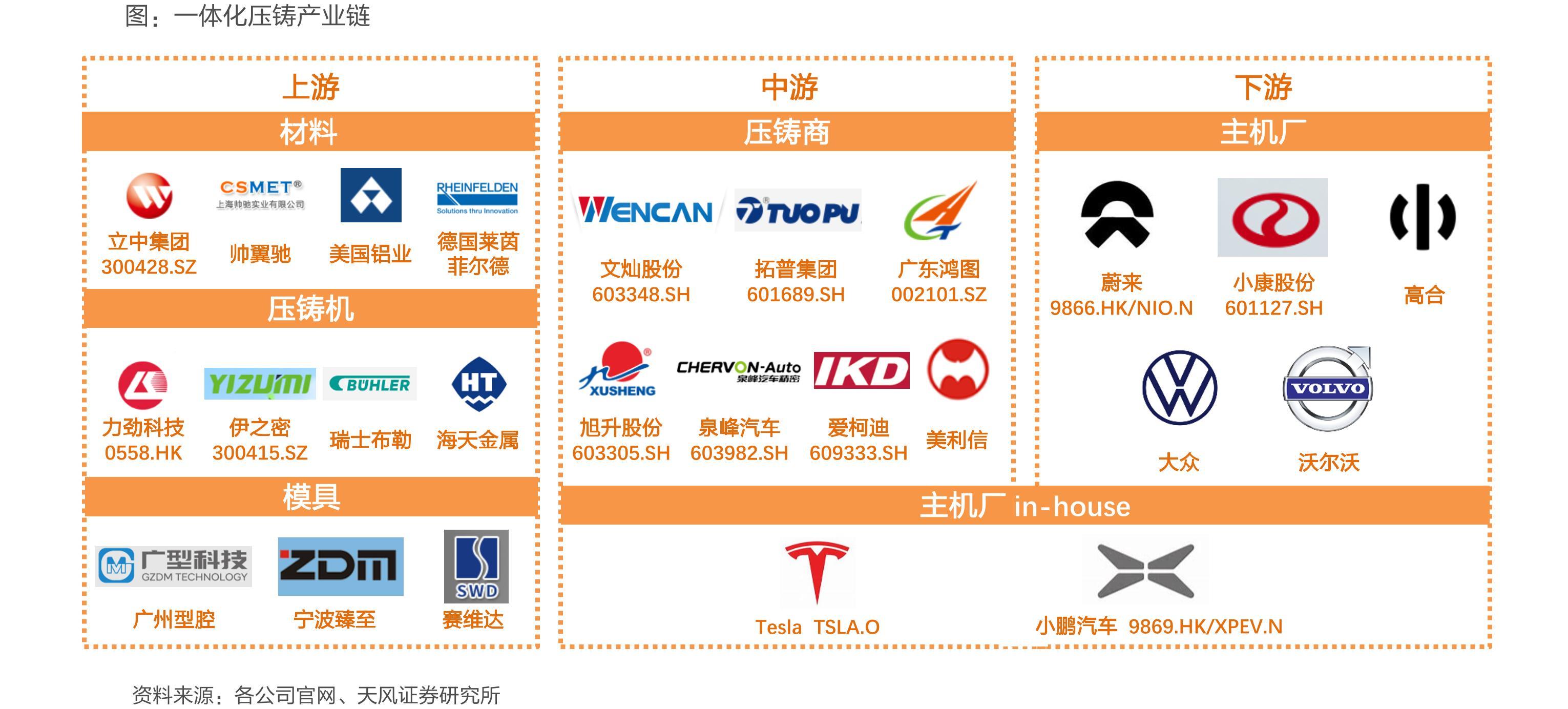 一体化压铸的技术壁垒与投资核心？