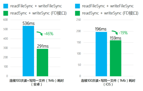 微信fd文件接口优化小程序读写体验