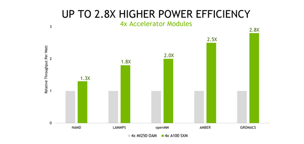 NVIDIA实锤：2年前的安培显卡性能依然领先A卡一倍
