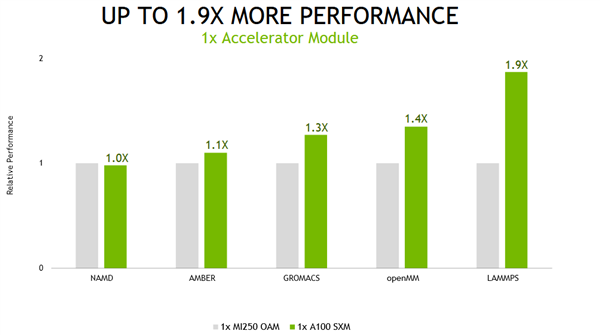 NVIDIA实锤：2年前的安培显卡性能依然领先A卡一倍