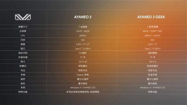 首发AMD锐龙7 6800U！AYANEO 2系列掌机公布