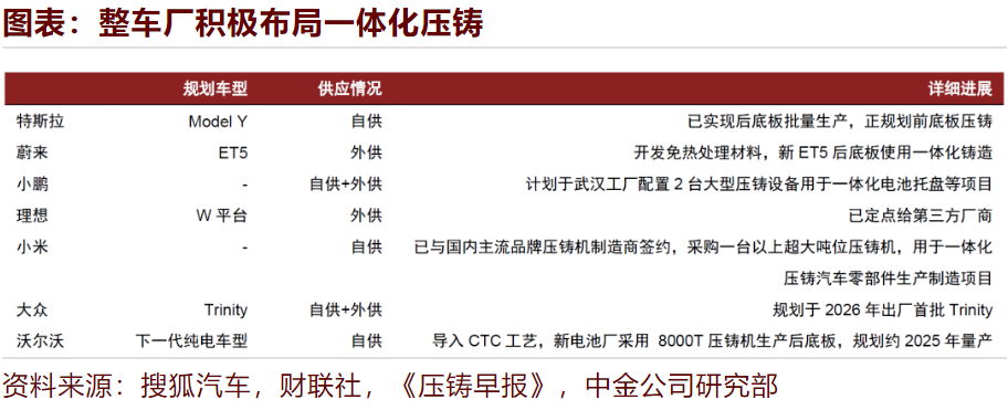 一体化压铸的技术壁垒与投资核心？