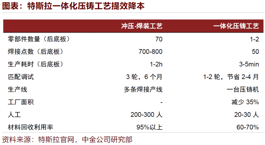 一体化压铸的技术壁垒与投资核心？