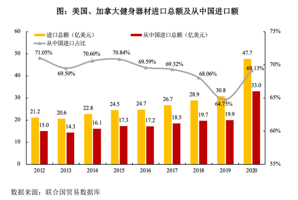 健身器材大卖，力玄要上市：涨价300，卖出130万台，80%