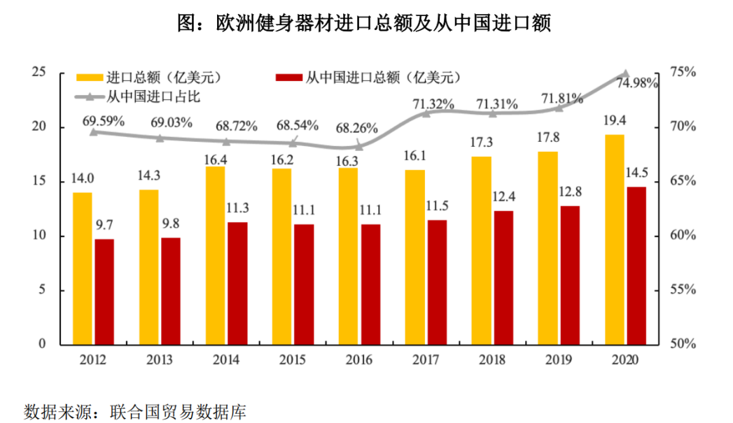 健身器材大卖，力玄要上市：涨价300，卖出130万台，80%