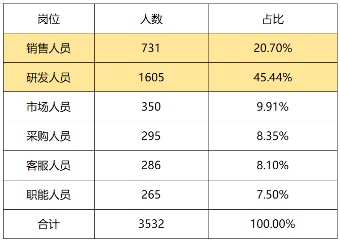 健身器材大卖，力玄要上市：涨价300，卖出130万台，80%