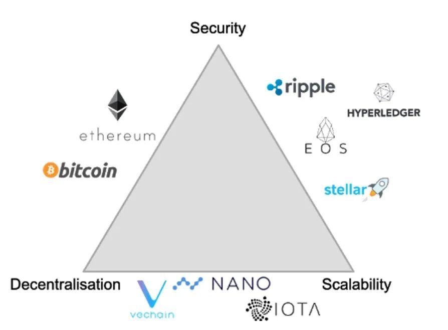 区块链的“不可能三角”：以太坊杀手