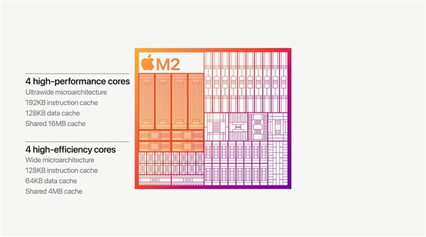 苹果M2正式发布：8+10核心