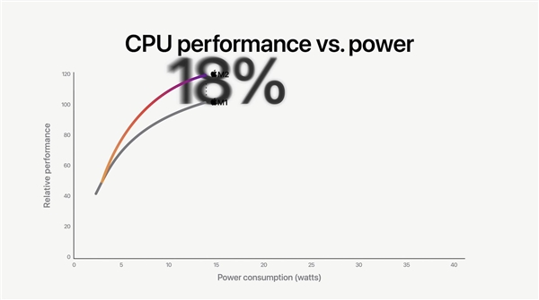 苹果M2正式发布：8+10核心
