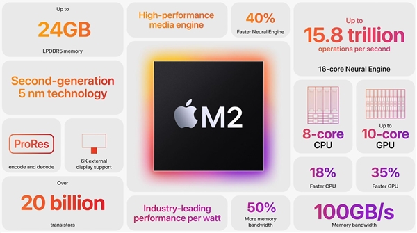 苹果M2正式发布：8+10核心