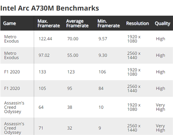 Intel Arc A730M高端显卡实战游戏