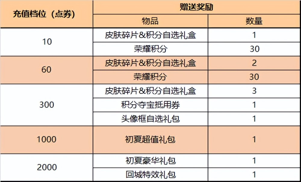 |王者荣耀：s27赛季更新，六套星元皮肤上架