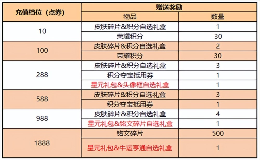 |王者荣耀：s27赛季更新，六套星元皮肤上架