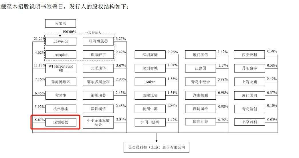 哈勃投资入股美芯晟，美芯晟到底成色几何？