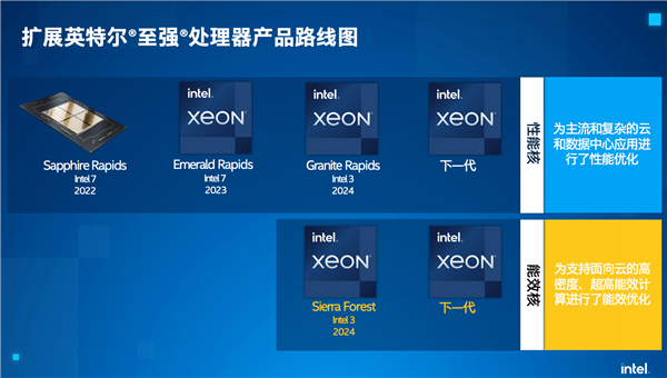 intel未来的至强处理器路线图，2024年量产