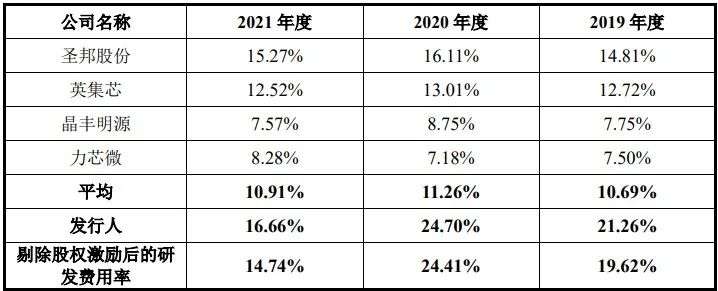 哈勃投资入股美芯晟，美芯晟到底成色几何？