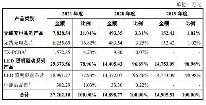 哈勃投资入股美芯晟，美芯晟到底成色几何？