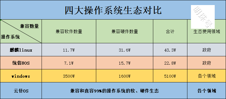 国产操作系统与windows的差别