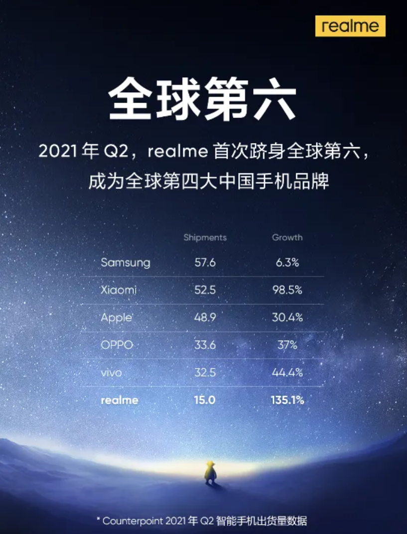 realme崛起的秘密其实已经创造了一个奇迹