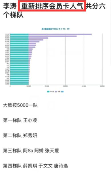 《乘风破浪的姐姐3》上线4周人气排名，王心凌人气一骑绝尘