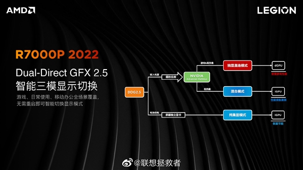 联想拯救者r7000p2022首发四款配置首发