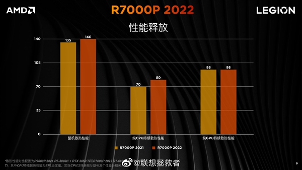 联想拯救者r7000p2022首发四款配置首发