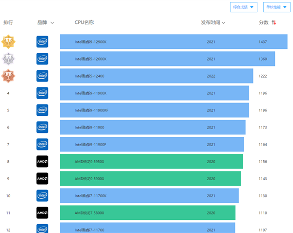 AMD的Zen4 IPC提升仅10% 网友吵翻