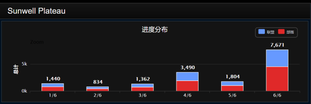 |tbc怀旧服全球通关率46.2%