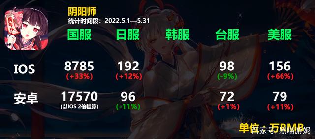 |阴阳师22年5月具体流水数据公开sp大蛇骗氪2.6亿