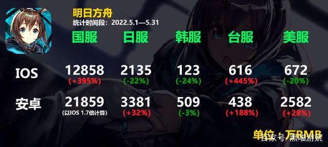 |明日方舟三周年流水数据正式公开氪金成本大幅提高