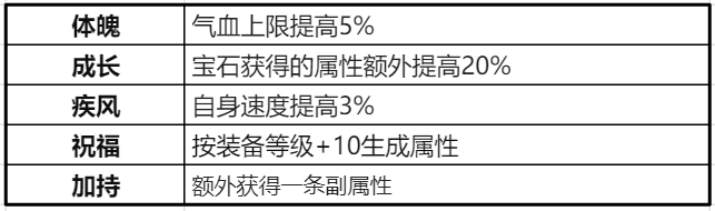 |《梦幻诛仙》100级装备如何选择