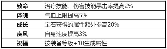 |《梦幻诛仙》100级装备如何选择