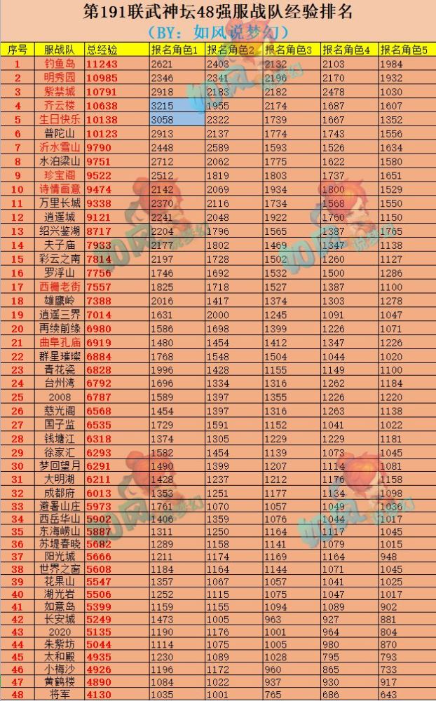 |梦幻西游：191联服战总经验渔岛排第1，珍宝阁3物理冲刺两冠