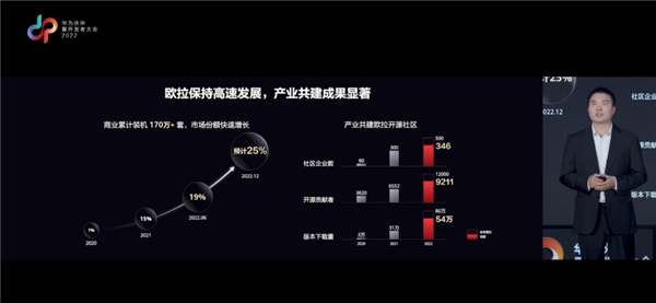 华为副总裁邓泰华：欧拉商业装机量累计超170万套