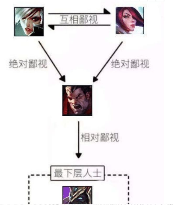 |英雄联盟：各种阶级排名，我操作不如你