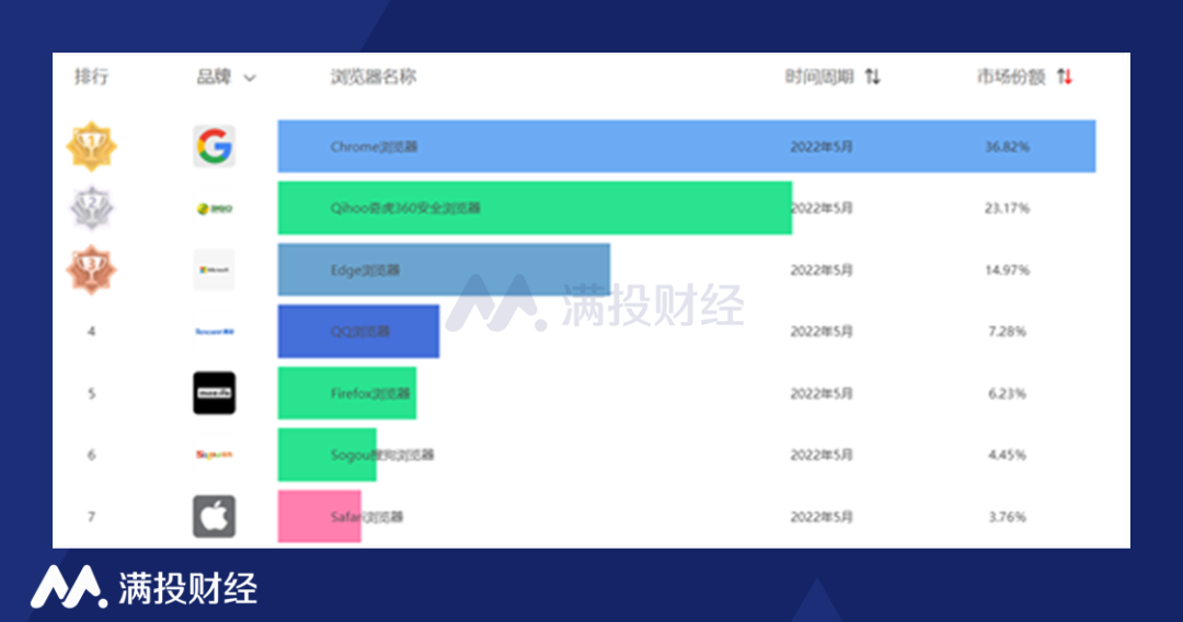 ie浏览器停用对微软有影响吗？